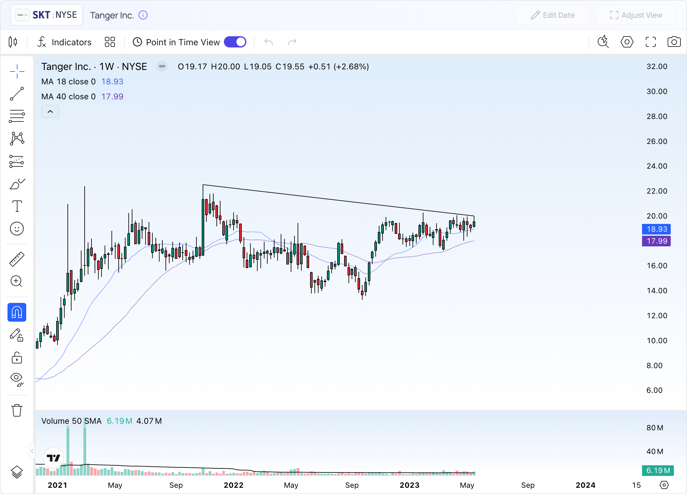 Chart view with Point in Time enabled - showing only what was visible at setup formation
