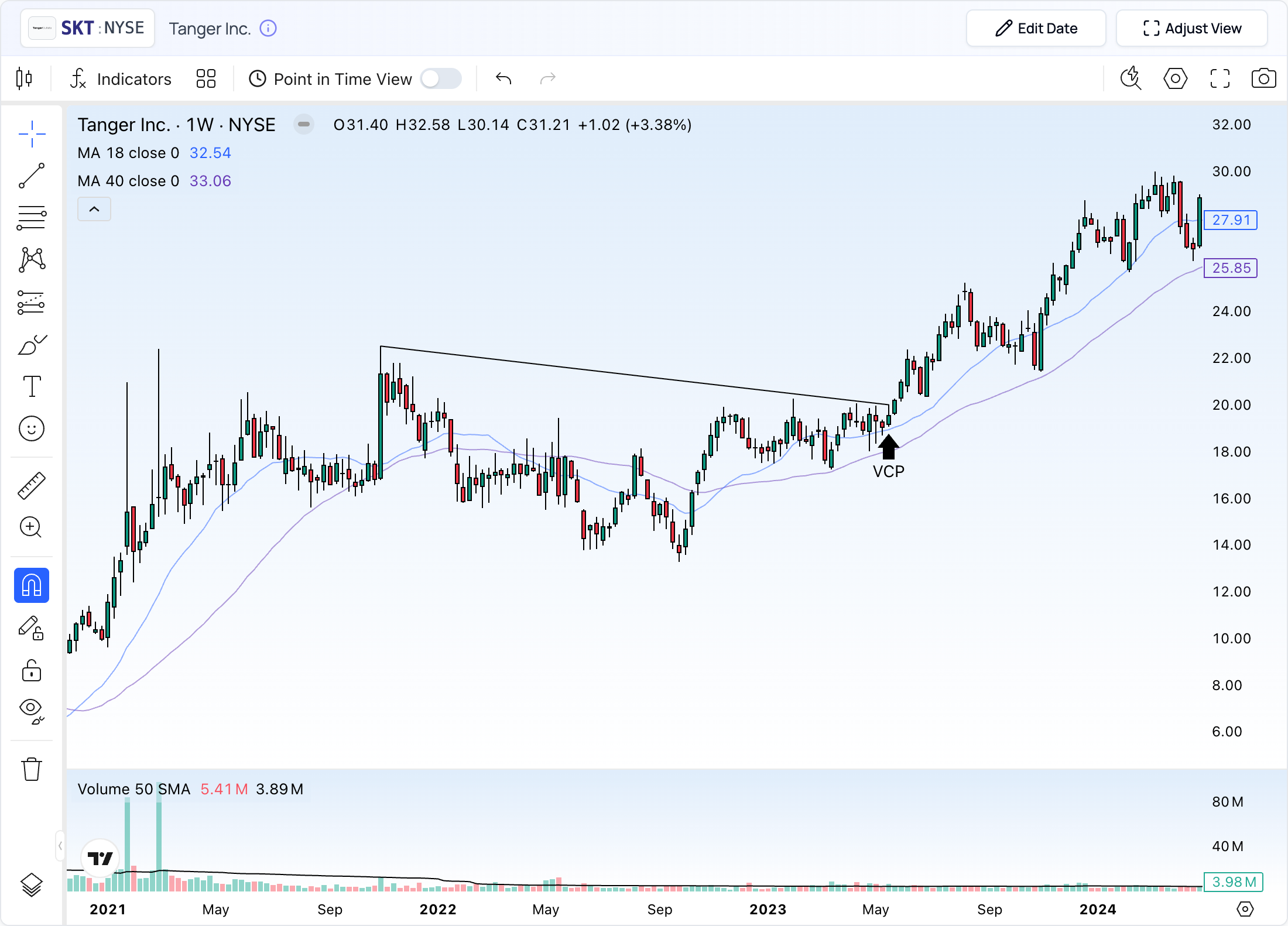 Example of a trading chart showing a pattern over time